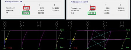 Las riostras proporcionan rigidez y estabilidad lateral, disminuyendo los desplazamientos traslacionales.